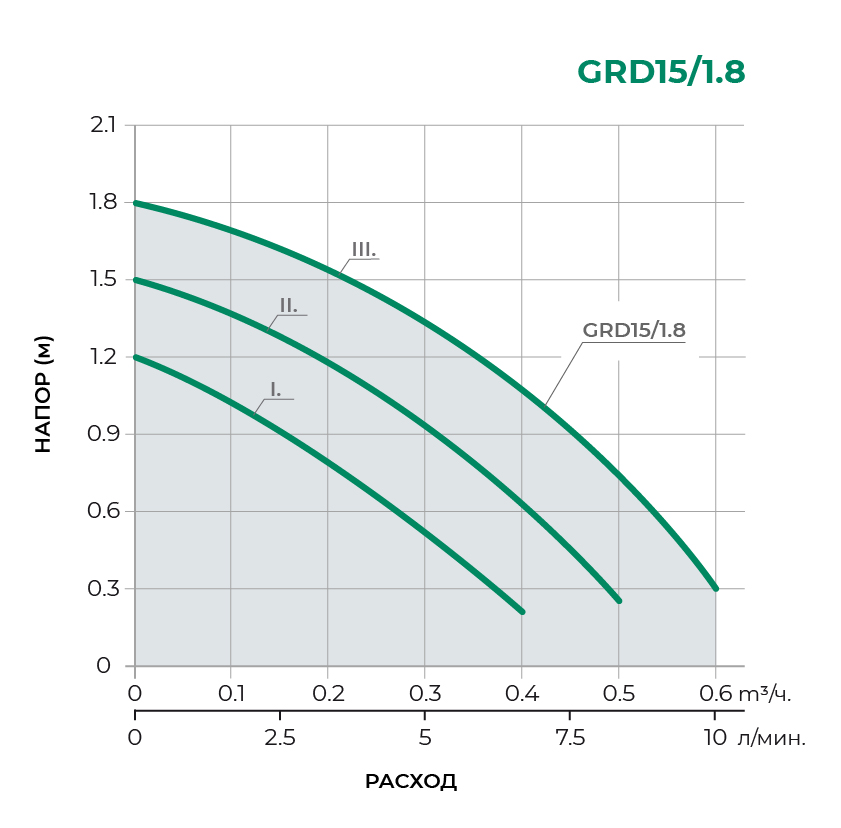 Циркуляционный насос GRD15/1.8
